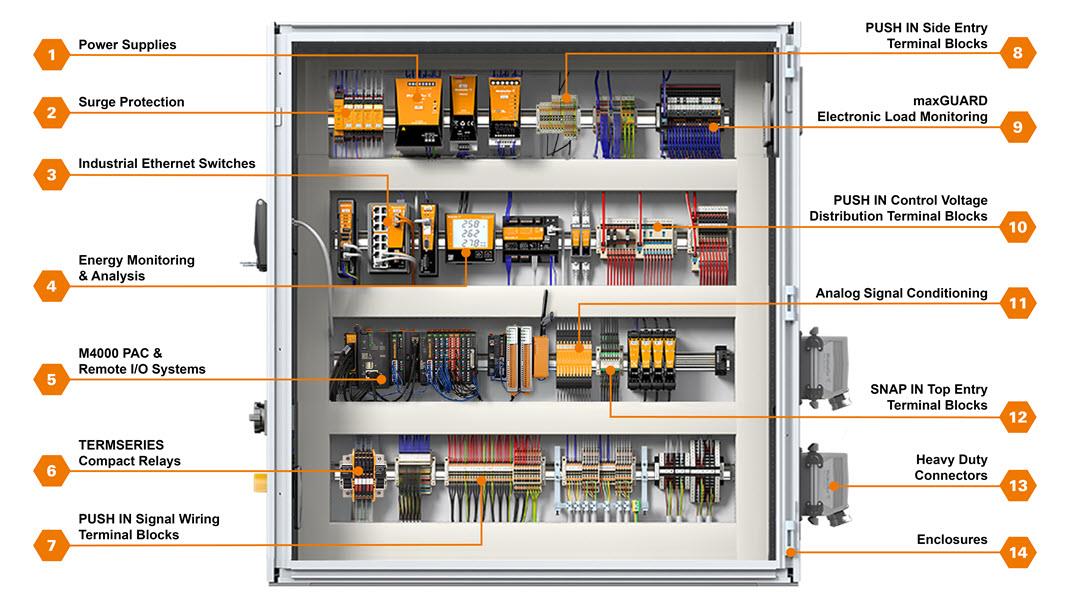 Infographie - Weidmuller Solutions d'armoires de commande